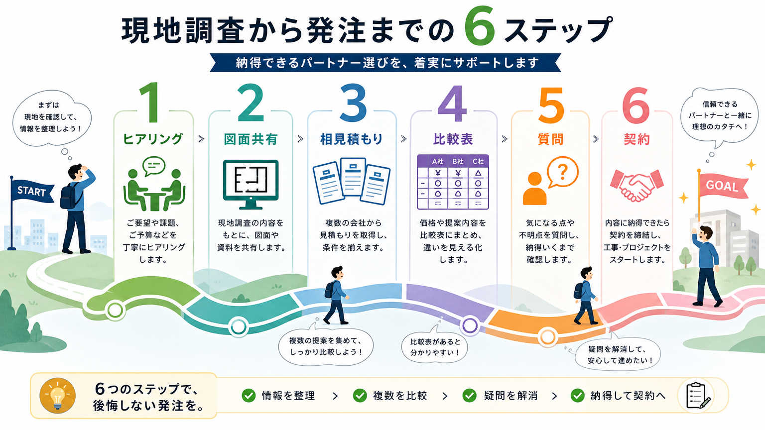 パーテーション工事の見積り依頼から発注までの手順