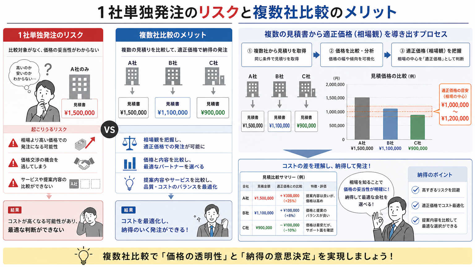 なぜパーテーション工事で見積り比較が欠かせないのか