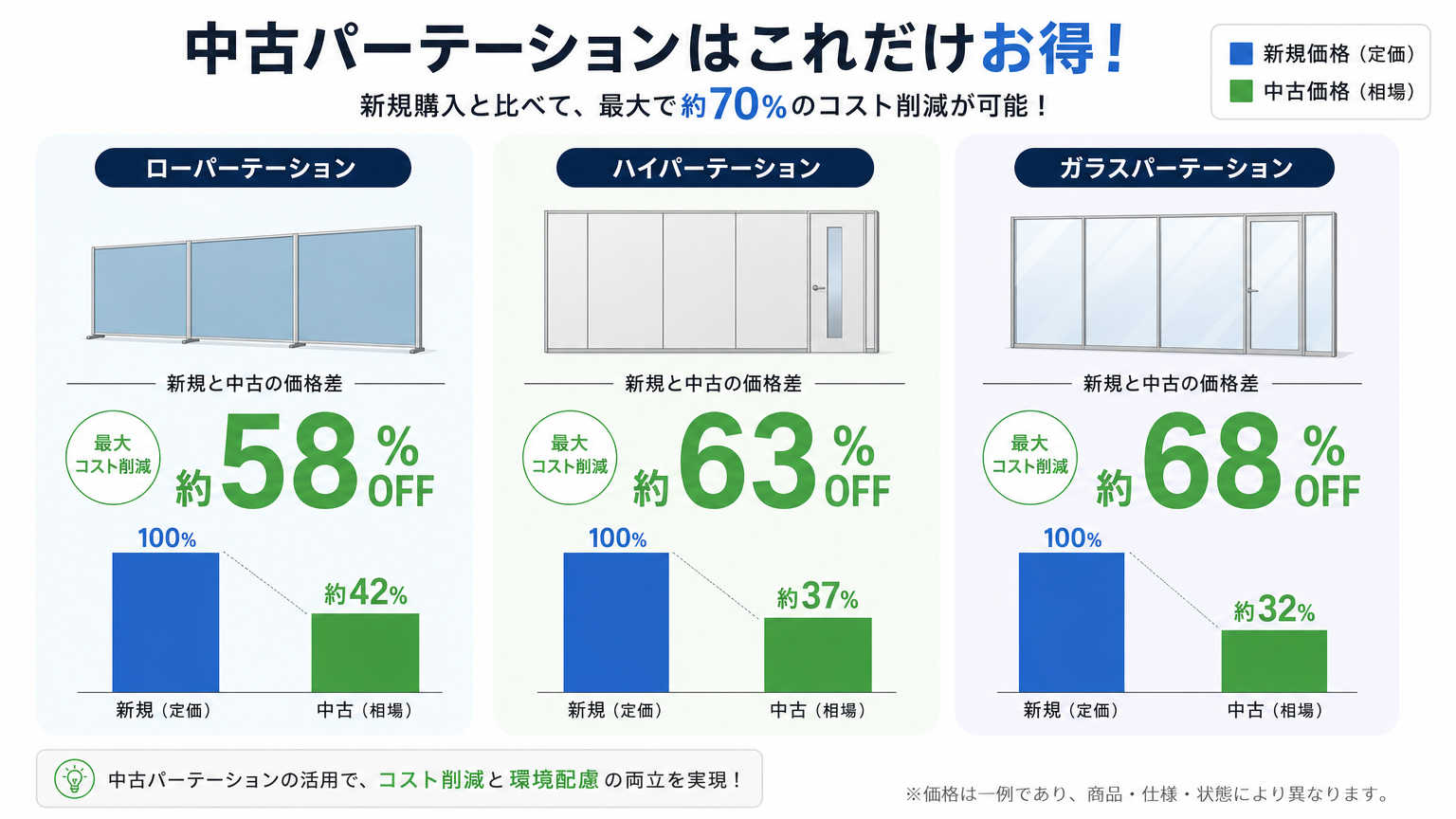 パーテーション中古と新規の価格差比較